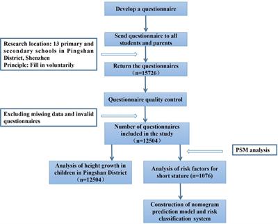 Analysis of risk factors and construction of a prediction model for short stature in children